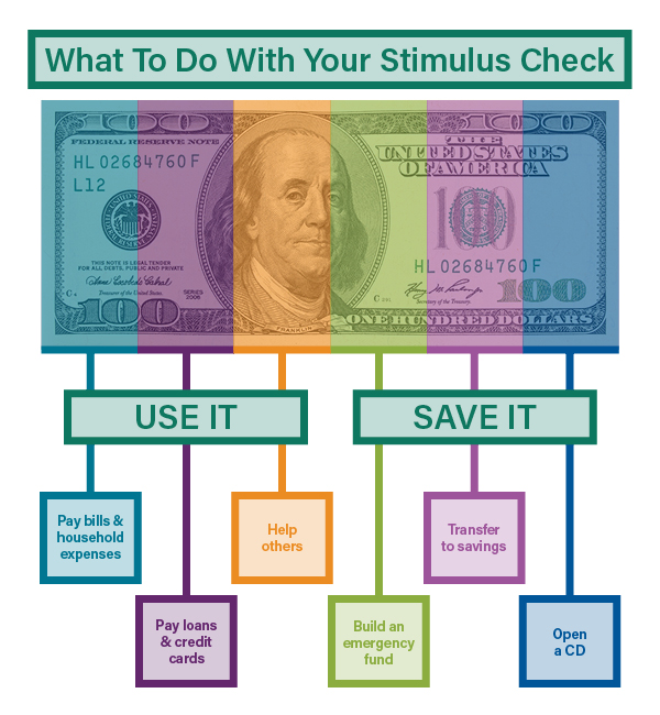 infographic: what to do with your economic impact check